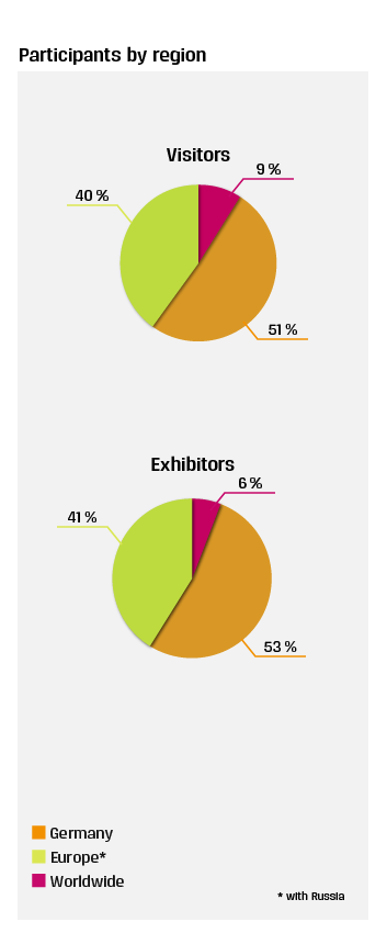 UNITI expo 2022 participants by region