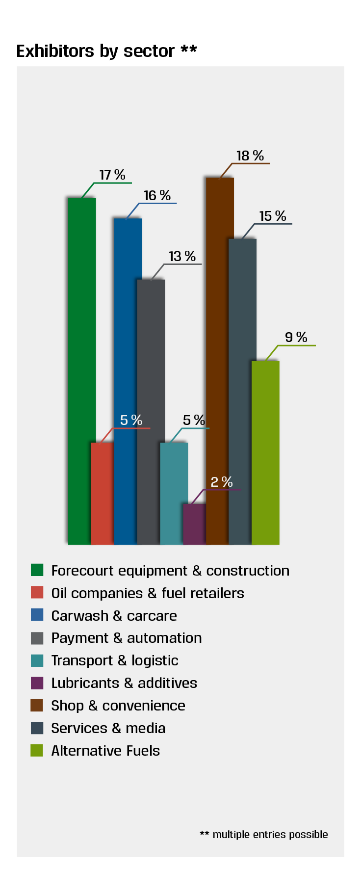 UNITI expo 2026 exhibitors by sector UNITI expo 2026 exhibitors by sector